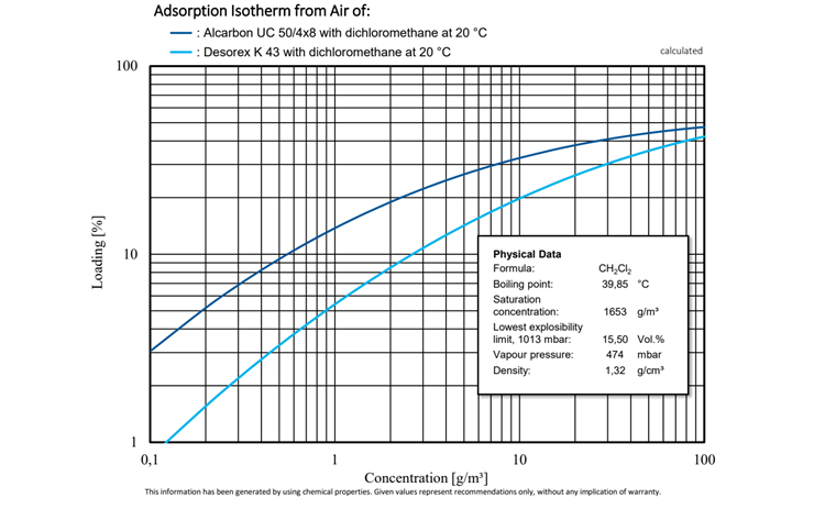 Comparative study of the adsorption isotherms of Alcarbon® UC 50/4x8 (coconut carbon) and Desorex® K 43 (hard coal) with dichloromethane at 20 °C.