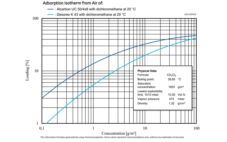 Vergleichende Untersuchung der Adsorptionsisothermen von Alcarbon® UC 50/4x8 (Kokosnusskohle) und Desorex® K 43 (Steinkohle) mit Dichlormethan bei 20 °C