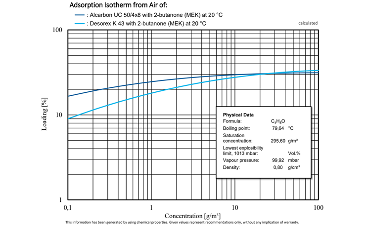 Vergleichende Untersuchung der Adsorptionsisothermen von Alcarbon® UC 50/4x8 (Kokosnusskohle) und Desorex® K 43 (Steinkohle) mit 2-Butanon bei 20 °C