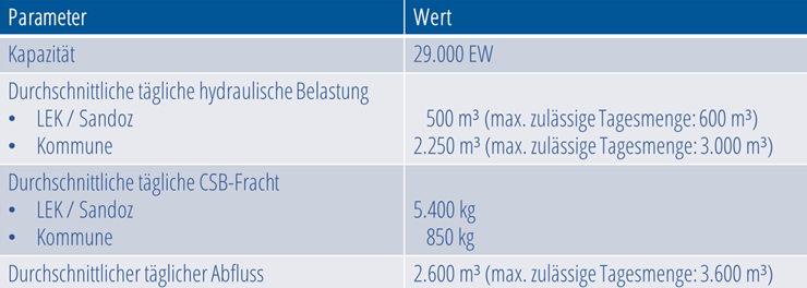 Betriebsparamenter-Abwasserreinigung-Klaranlage-Lendava.png