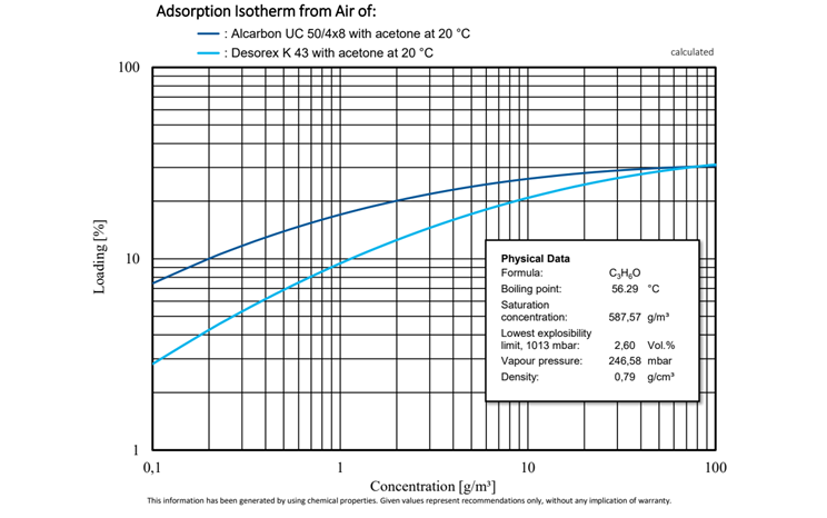 Vergleichende Untersuchung der Adsorptionsisothermen von Alcarbon® UC 50/4x8 (Kokosnusskohle) und Desorex® K 43 (Steinkohle) mit Aceton bei 20 °C