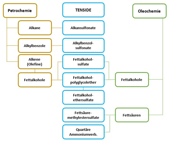 Synthesewege-fur-Tenside.jpg