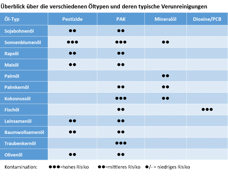 Uberblick Speiseoltypen Verunreinigungen