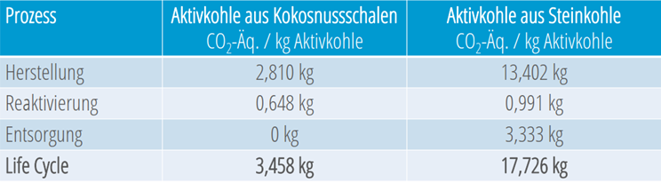 Vergleich der CO2 Bilanzen von Aktivkohle aus Kokosnussschalen und Steinkohle. © Donau Carbon