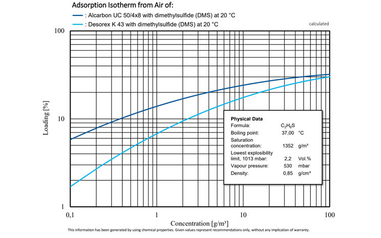 Vergleichende Untersuchung der Adsorptionsisothermen von Alcarbon® UC 50/4x8 (Kokosnusskohle) und Desorex® K 43 (Steinkohle) mit Dimethylsulfid bei 20 °C