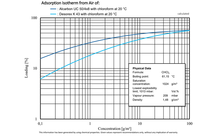 Vergleichende Untersuchung der Adsorptionsisothermen von Alcarbon® UC 50/4x8 (Kokosnusskohle) und Desorex® K 43 (Steinkohle) mit Chloroform bei 20 °C