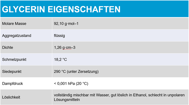 Glycerin Eigenschaften