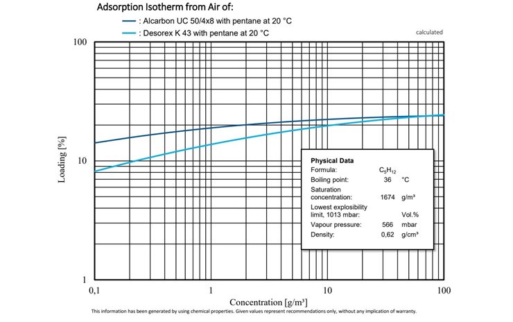 Comparative study of the adsorption isotherms of Alcarbon® UC 50/4x8 (coconut carbon) and Desorex® K 43 (hard coal) with pentane at 20 °C