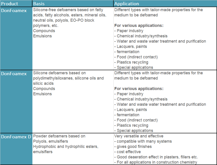 Donauchem DonFoamex defoamers