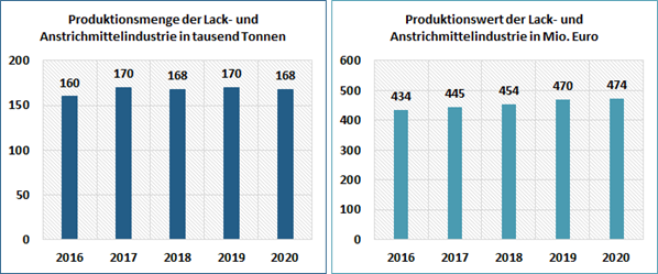 Statistik Lackindustrie 2020