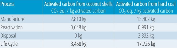 Comparison of the CO2 balances of activated carbon from coconut shells and hard coal. © Donau Carbon