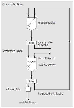 Zweistufige-Anwendung-pulverformiger-Aktivkohlen