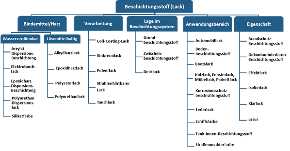 Wissenswertes über Beschichtungsstoffe