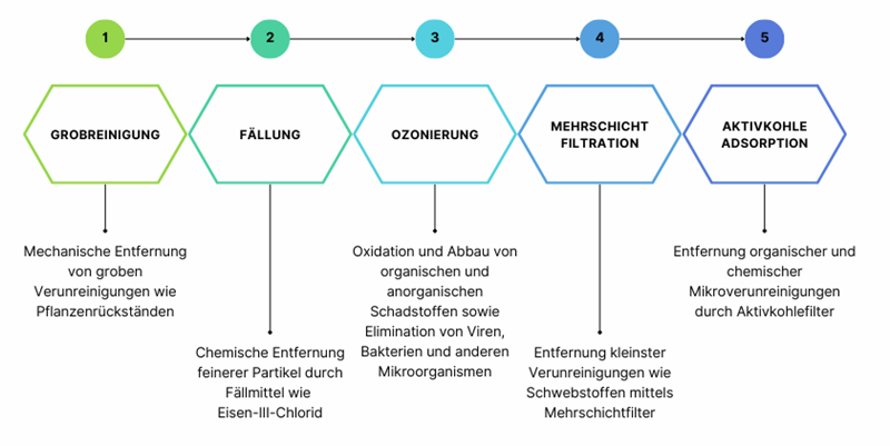 Stufen der Trinkwasserreinigung