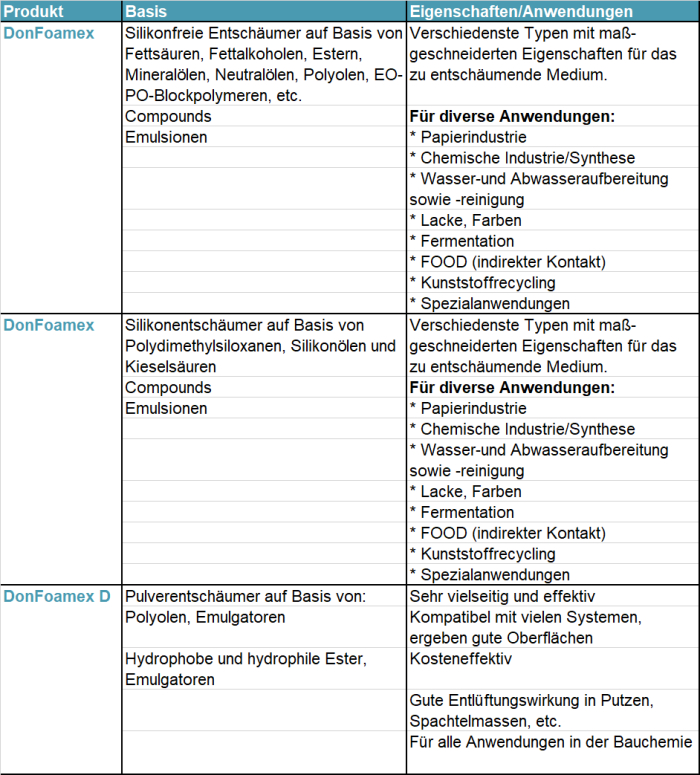 Donauchem DonFoamex Entschäumer