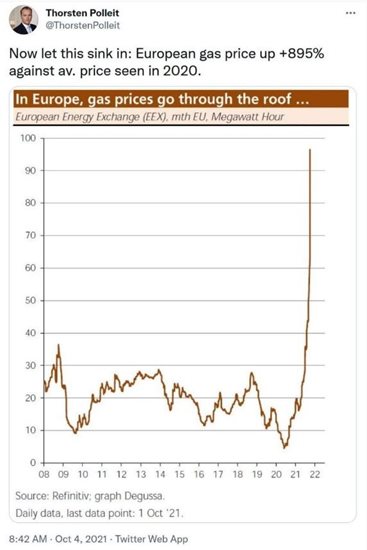Gaspreis Europa 2021