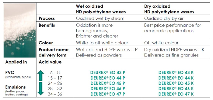 High density polyethylene (HDPE) Wachse