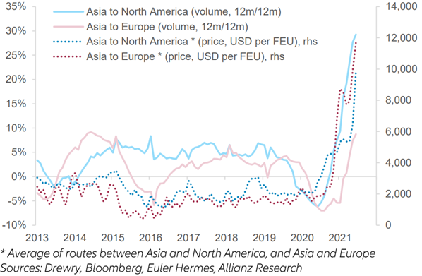 Container shipping volumes and price indicators