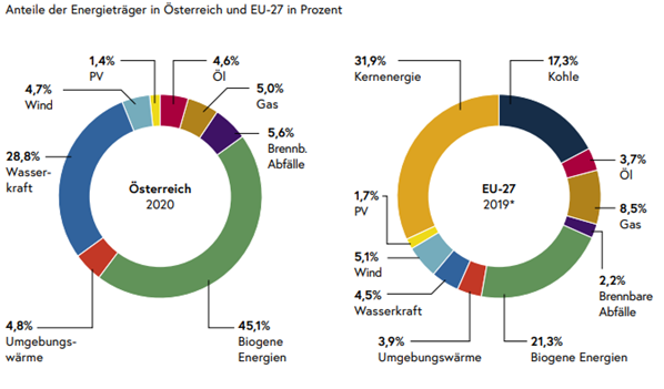 Primärenergieerzeugung im Vergleich