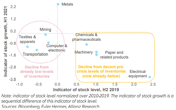 Stock indices, by sector