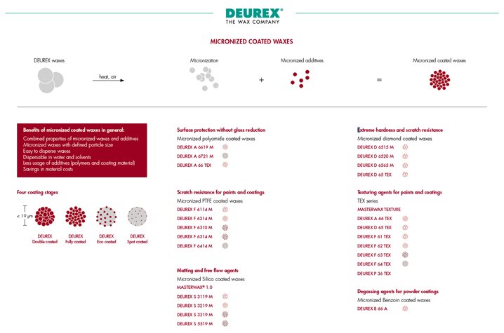 DEUREX mikronisierte beschichtete Wachse