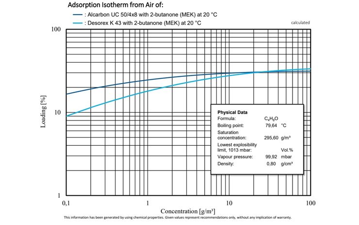 Comparative study of the adsorption isotherms of Alcarbon® UC 50/4x8 (coconut carbon) and Desorex® K 43 (hard coal) with 2-butanone at 20 °C