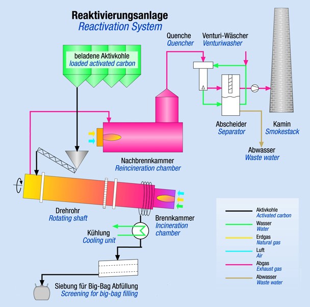 Donau Carbon Reaktivierungsanlage