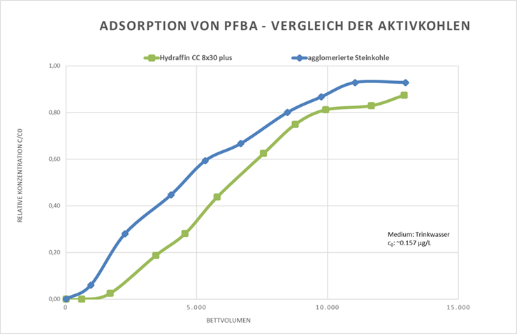 Adsorption von PFBA