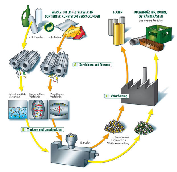 Kunststoff-Recycling: Von Der Abfallwirtschaft Zur Kreislaufwirtschaft ...