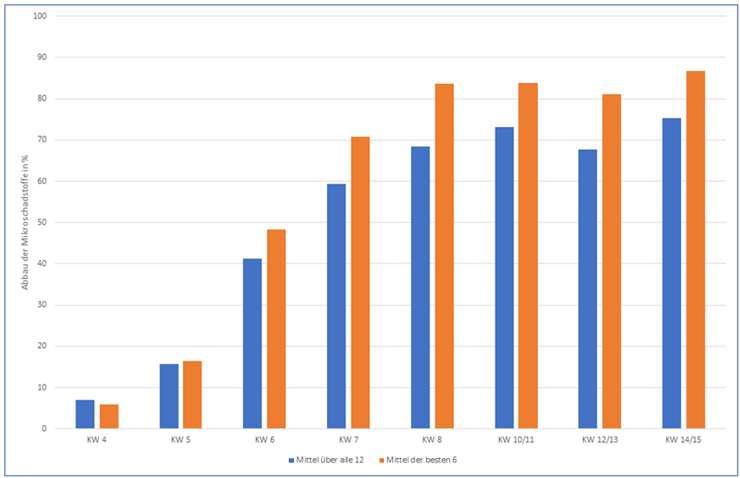 Diagramm Abbau Mikroschadstoffe