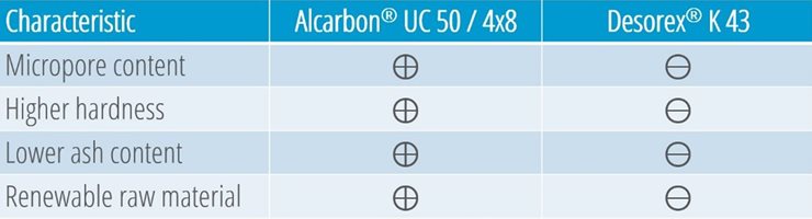 Comparison of Alcarbon® UC 50/4x8 (coconut carbon) and Desorex® K 43 (hard coal)