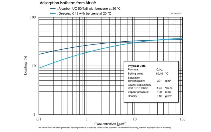 Comparative study of the adsorption isotherms of Alcarbon® UC 50/4x8 (coconut carbon) and Desorex® K 43 (hard coal) with benzene at 20 °C.