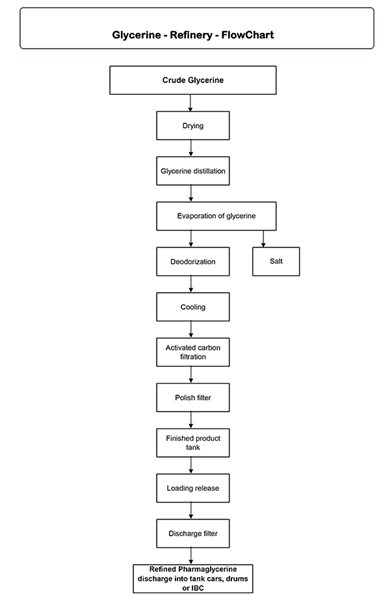 Glycerin Aufbereitung Prozess