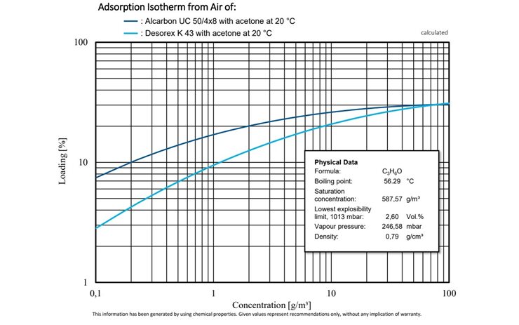 Comparative study of the adsorption isotherms of Alcarbon® UC 50/4x8 (coconut carbon) and Desorex® K 43 (hard coal) with acetone at 20 °C