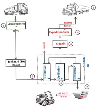 Glycerin Aufbereitung mehrstufig