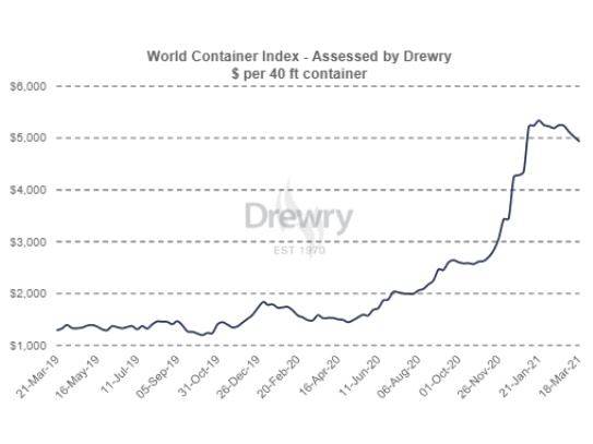 World Container Index World Container Index