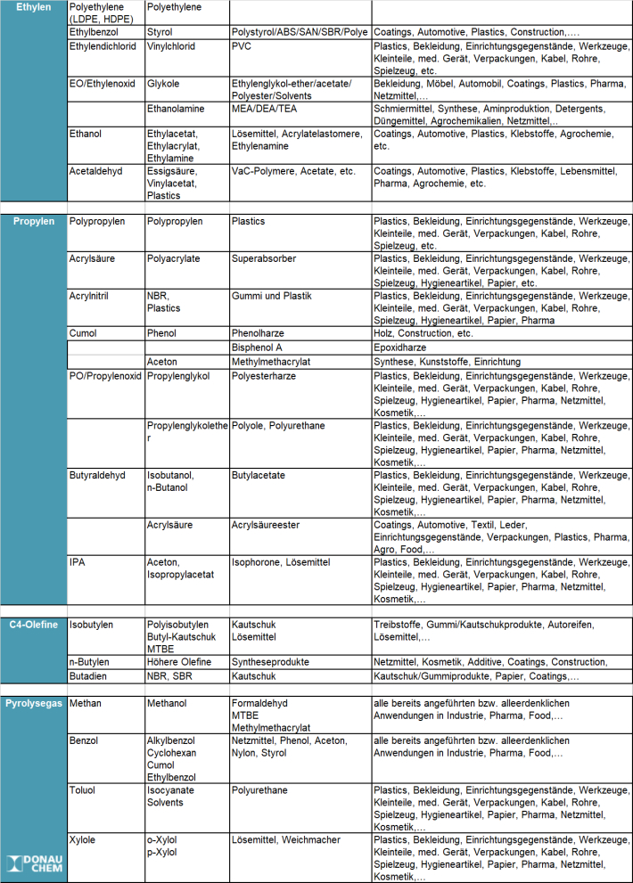 Petrochemikalien © Donauchem GmbH