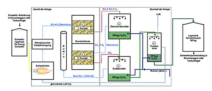 Herstellung von Schwefelsäure