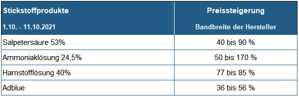 Preisrange bei Stickstoffprodukten im Großhandel