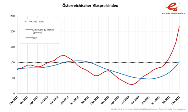 Der Österreichische Gaspreisindex (ÖGPI)