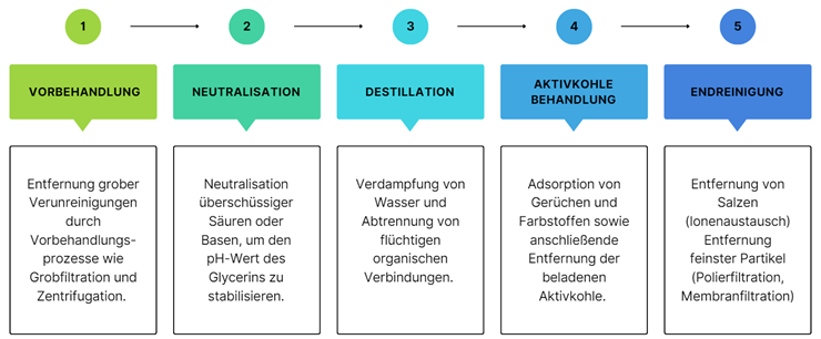 Glycerinreinigung mit Aktivkohle