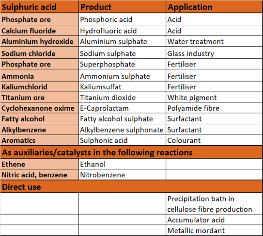 Use of sulphuric acid