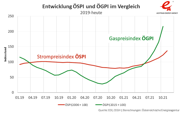 Die extremen Preissteigerungen im Erdgasgroßhandel