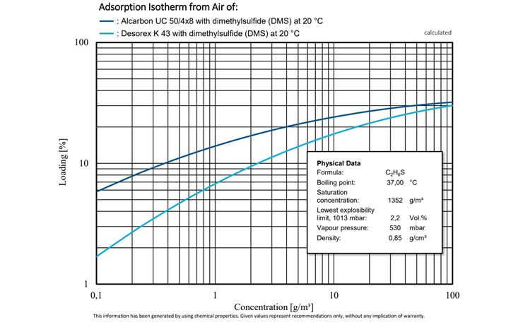 Comparative study of the adsorption isotherms of Alcarbon® UC 50/4x8 (coconut carbon) and Desorex® K 43 (hard coal) with dimethyl sulfide at 20 °C.