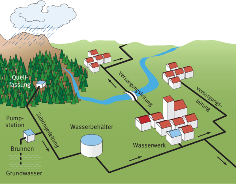 Schema Trinkwasserversorgungssystem