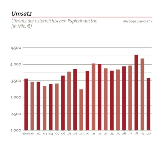 Umsatz der österreichischen Papierindustrie