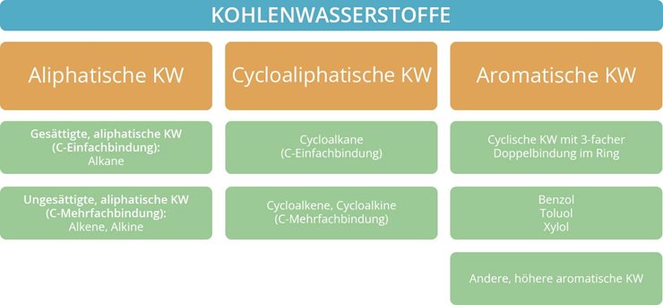 Kohlenwasserstoffe Typen