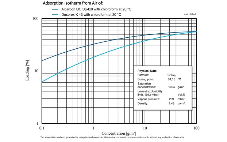 Comparative study of the adsorption isotherms of Alcarbon® UC 50/4x8 (coconut carbon) and Desorex® K 43 (hard coal) with chloroform at 20 °C