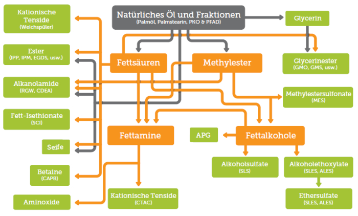 SLES Einordnung Palmkernöl-Derivat