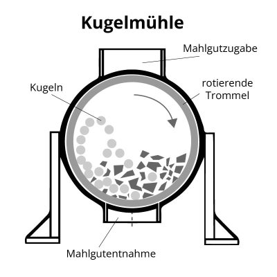 Kugelmühle Zementmahlhilfsmittel